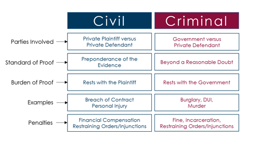 Differences Between Civil And Criminal Law LAW